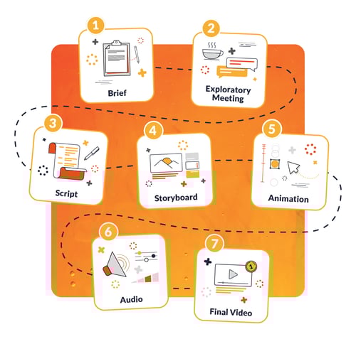 Animated explainer video process