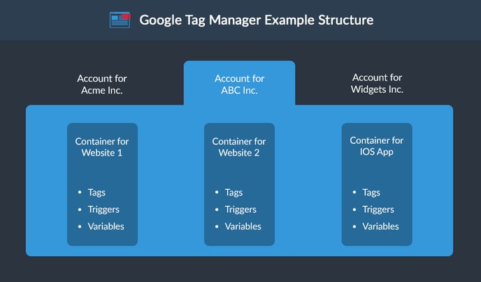 google-tag-manager-account-structure.png
