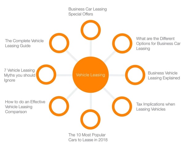 An example topic cluster