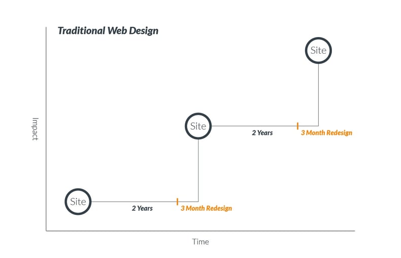 Traditional web design