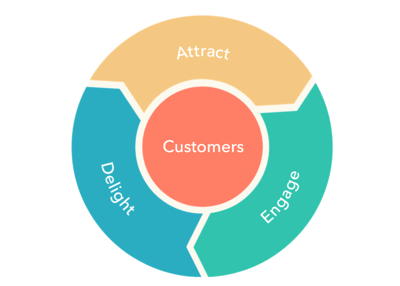 HubSpot flywheel