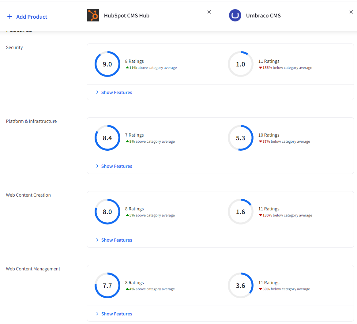 The difference between HubSpot and Umbraco CMS