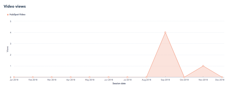 Video views analysis in HubSpot